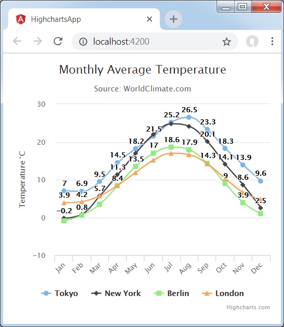 Line Chart with Data Labels