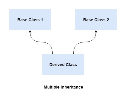Multiple Inheritance