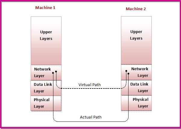 Virtual Communication