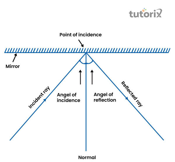 Lateral inversion of reflection