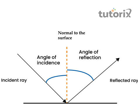 Application of reflection