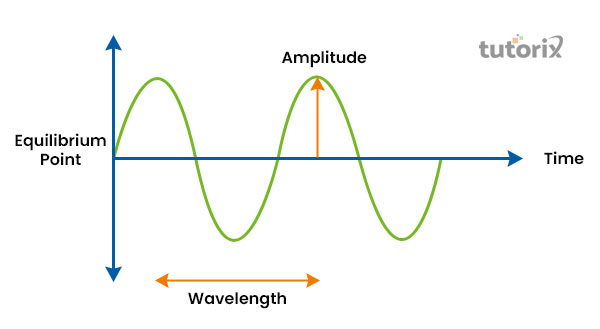 Sound created by a vibrating body