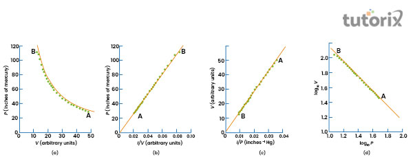 Analysis of Data for Boyle’s Law