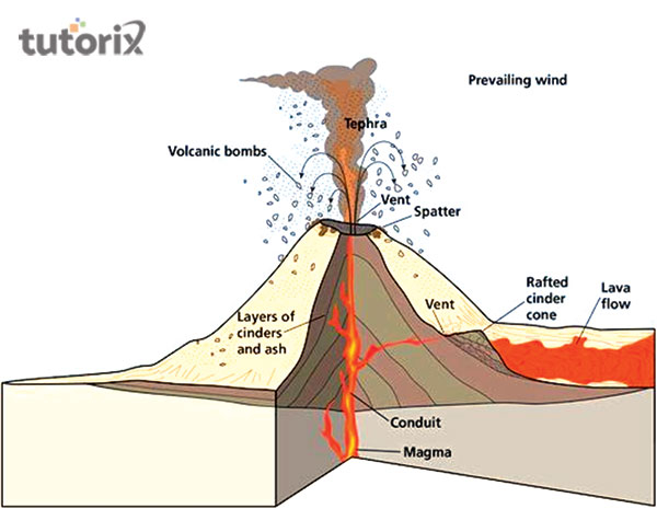 Origin of lava