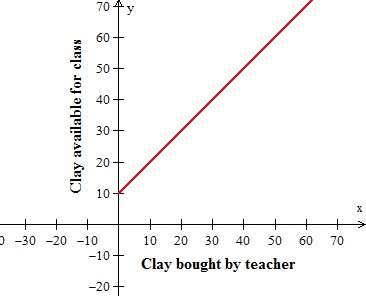 從表格和圖形中識別自變數和因變數 示例1