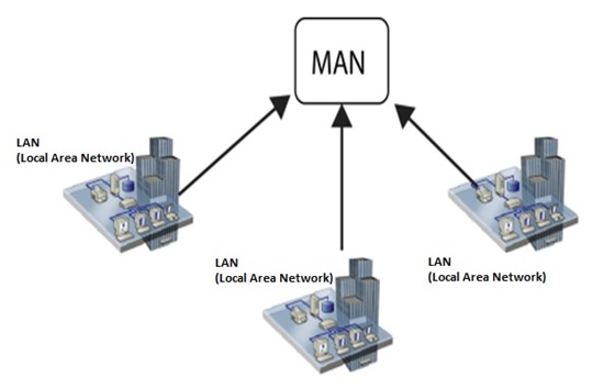 Metropolitan Area Network (MAN) Metropolitan Area Network (MAN)