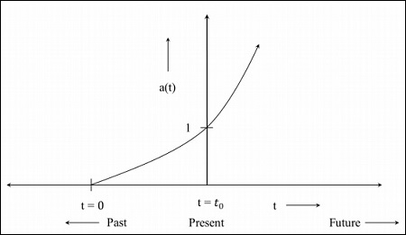 Expanding Faster Rate