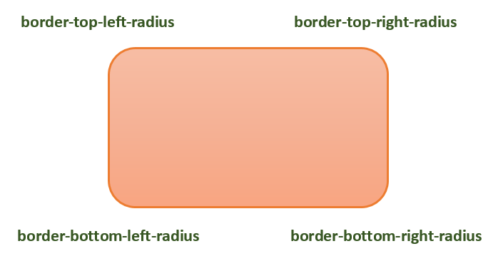 CSS Individual Border Radius Structure CSS Border Radius