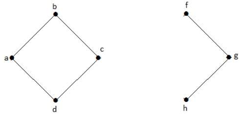 Cut Vertices without e