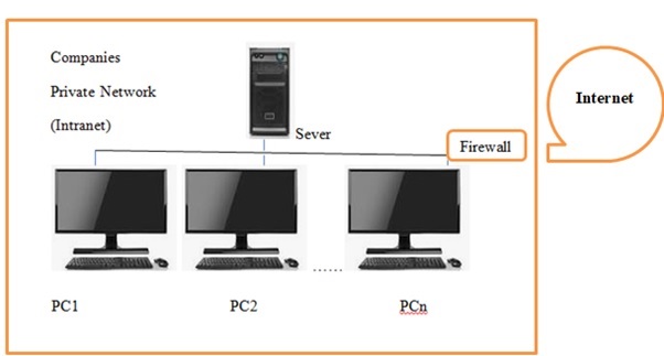 Intranet Intranet
