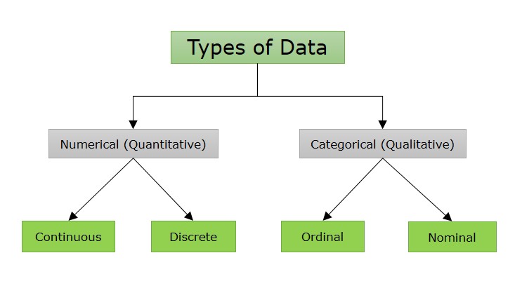 Types of Data in Machine Learning Types of Data in Machine Learning