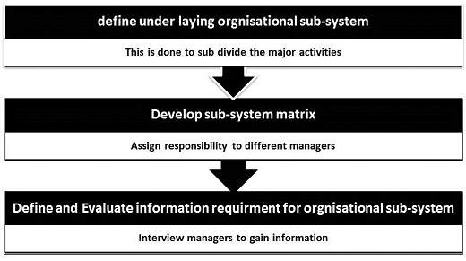 Information System Requirements