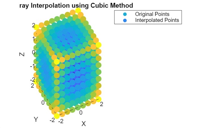 cubic method