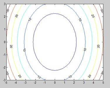 A good looking Contour Map