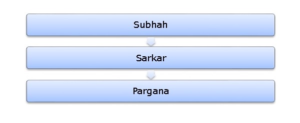 Administrative Units