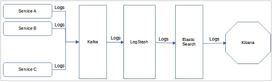 Log Aggregator Pattern