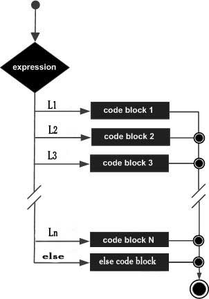 Else Case statement in Pascal
