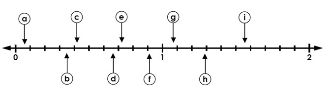 Identify Decimal Number