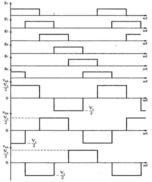 Waveforms for 180 mode of conduction