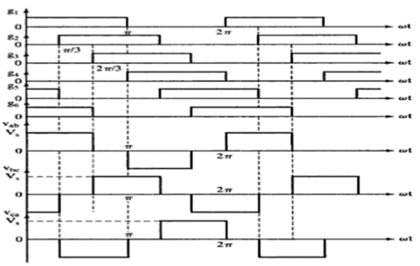 Waveforms for 180 mode of conduction