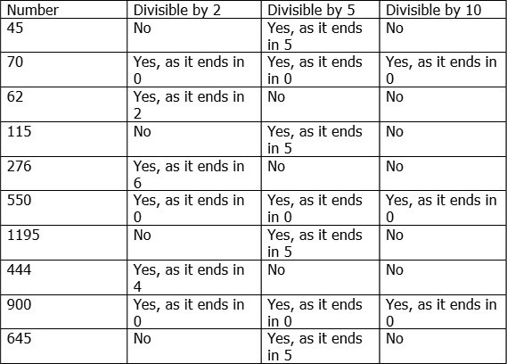 Divisibility