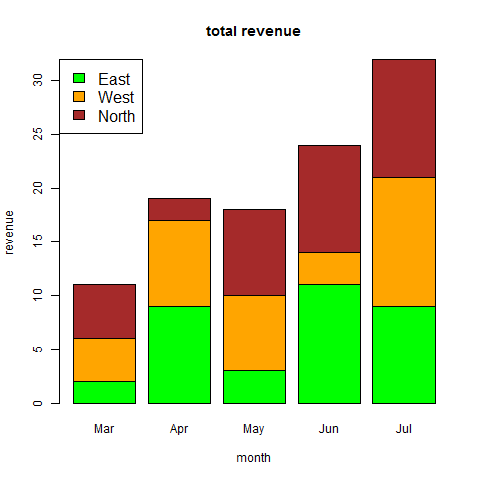 Stacked Bar Chart using R