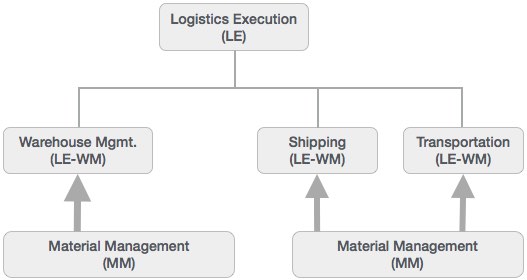 Logistics Excution