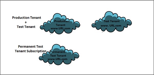 SAP C4C Public vs Private