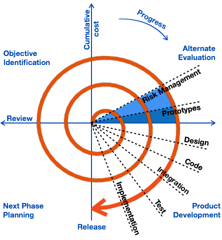 SDLC Spiral Model
