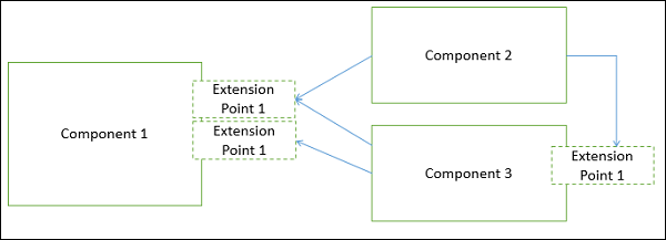 Principles of Component Based Design