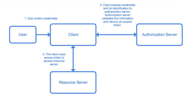 OAuth 2.0 Fundamentals