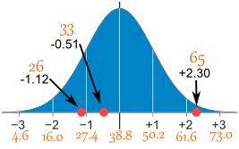 Normal Distribution