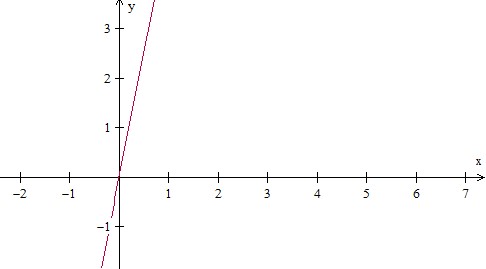 Making a table and plotting points given a unit rate Example2 Step2