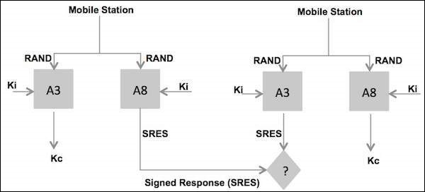 GSM Authentication