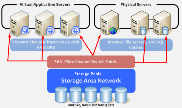 Storage