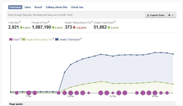 Google Social Analytics
