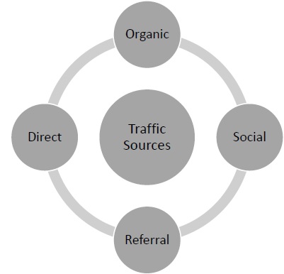 Traffic Sources