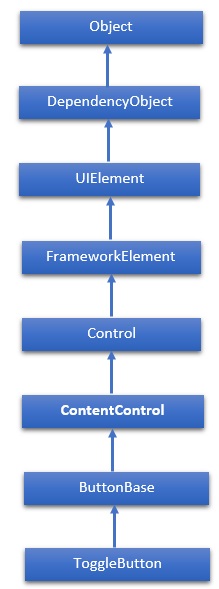 ToggleButton Hierarchy