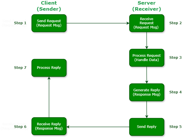 Synchronous Message Processing Synchronous Message Processing